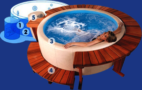 Softub Technik